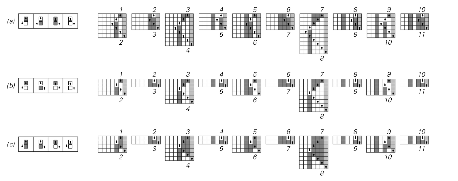 The three schemes for adding 1 to a number that are used by Turing machines with 2 states and 2 colors