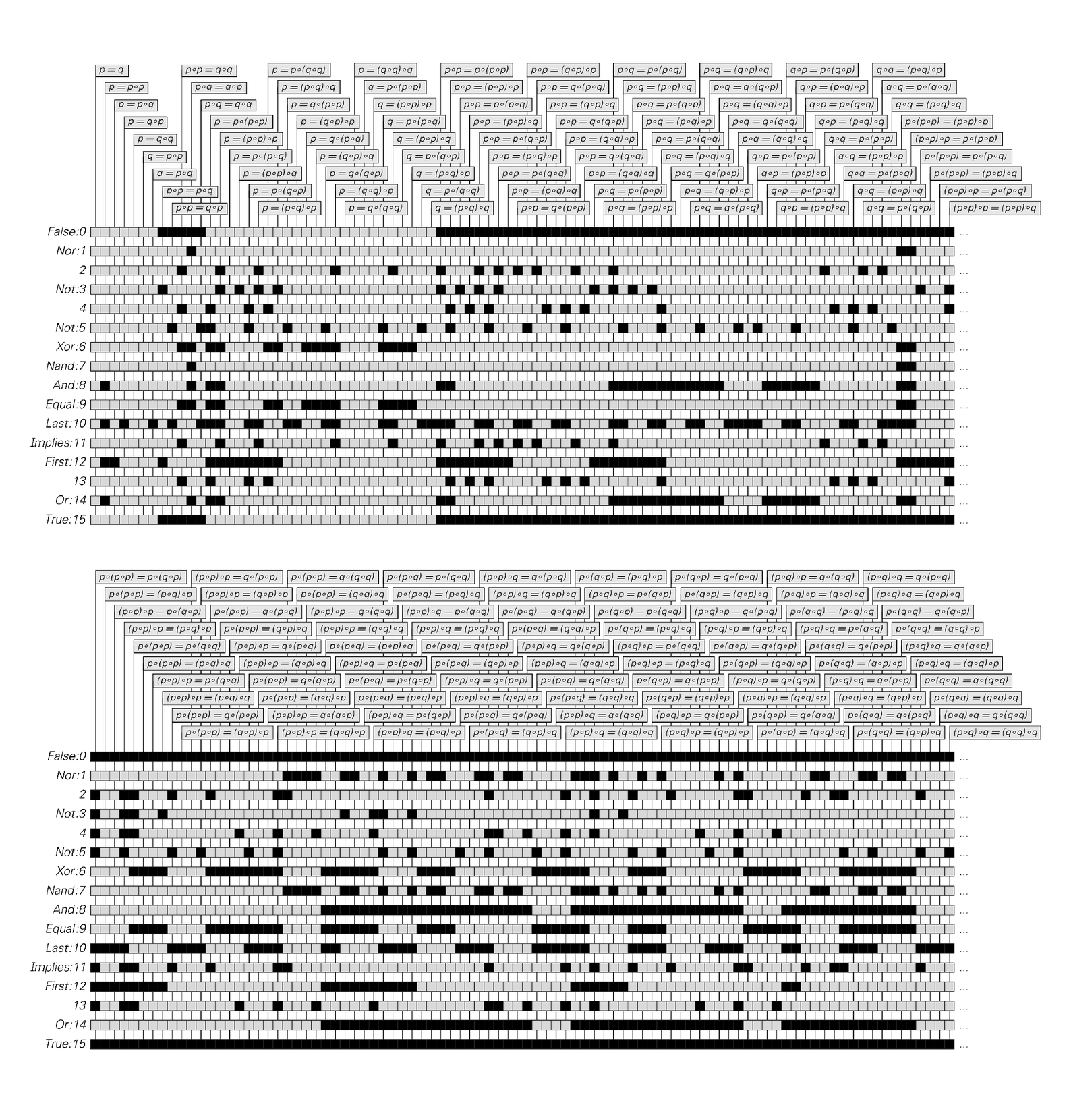 Theorems that hold with operators of each of the forms shown on page 806