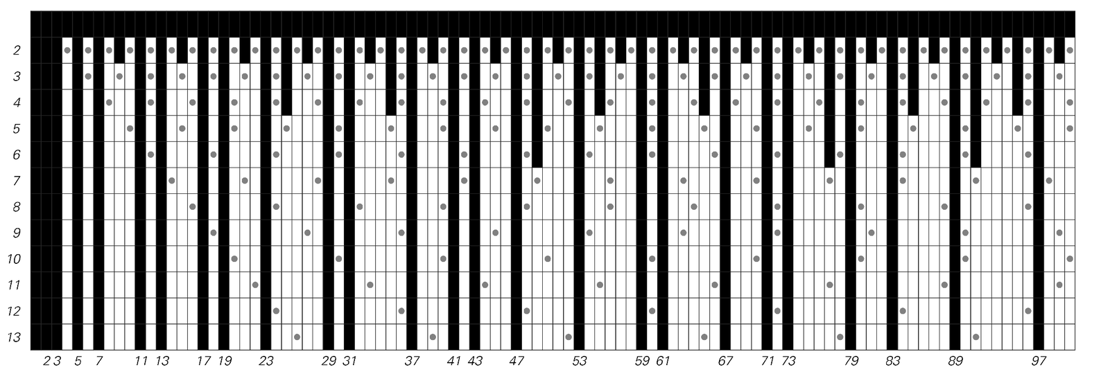 Filtering process to yield prime numbers