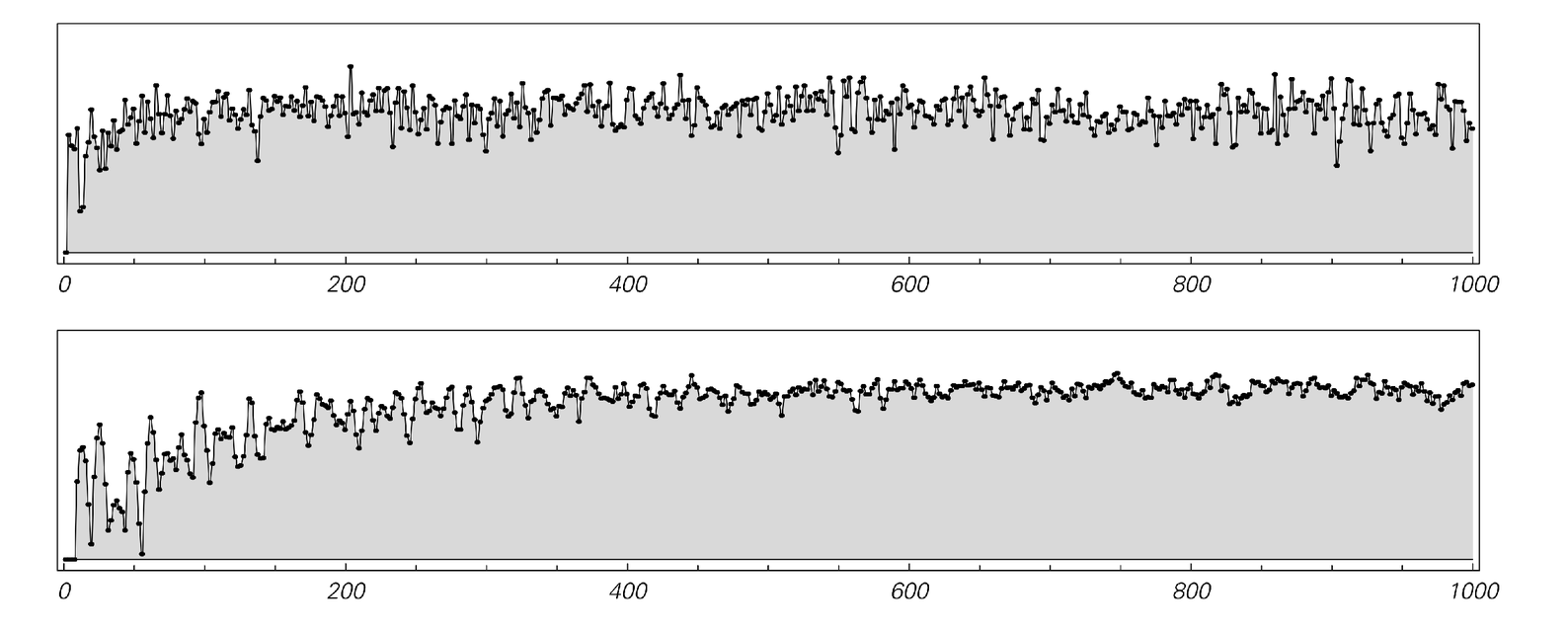Entropy as a function of time for systems